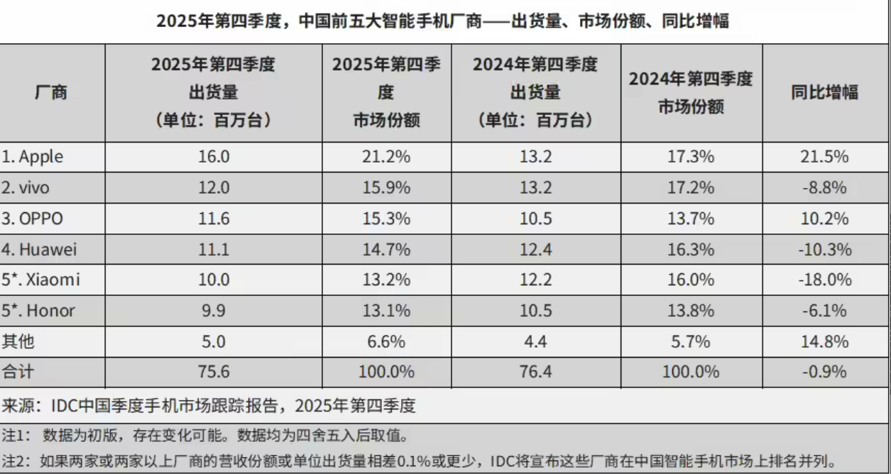 2025年中国智能手机市场微降0.6% 华为全年登顶苹果Q4领跑 折叠屏增速放缓